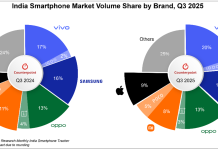 2025年第三季印度智慧型手機市場報告:營收創新高,Apple首入出貨量前五