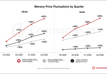 AI 浪潮引爆「超級多頭」:全球記憶體進入失控漲價期,2026 年或迎來千美元時代