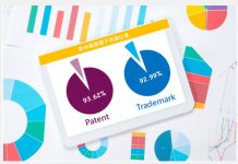 2026年3月台灣專利、商標電子申請率衝破93%,鴻海連三月稱霸自行送件榜首